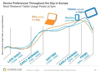 Device Preferences Throughout the Day in Europe
                                           Most Weekend Tablet Usage Peaks...
