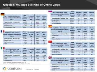Google’s YouTube Still King of Online Video

                                                                             ...