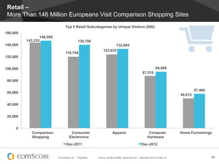 Retail –
 More Than 146 Million Europeans Visit Comparison Shopping Sites
                                 Top 5 Retail Su...
