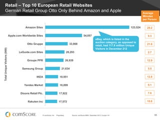 Retail – Top 10 European Retail Websites
         German Retail Group Otto Only Behind Amazon and Apple                   ...