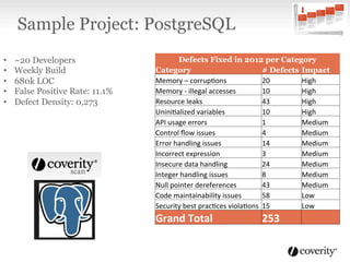Sample Project: PostgreSQL
Defects Fixed in 2012 per Category
Category # Defects Impact
Memory	
  –	
  corrup,ons	
   20	
   High	
  
Memory	
  -­‐	
  illegal	
  accesses	
   10	
   High	
  
Resource	
  leaks	
   43	
   High	
  
Unini,alized	
  variables	
   10	
   High	
  
API	
  usage	
  errors	
   1	
   Medium	
  
Control	
  ﬂow	
  issues	
   4	
   Medium	
  
Error	
  handling	
  issues	
   14	
   Medium	
  
Incorrect	
  expression	
   3	
   Medium	
  
Insecure	
  data	
  handling	
   24	
   Medium	
  
Integer	
  handling	
  issues	
   8	
   Medium	
  
Null	
  pointer	
  dereferences	
   43	
   Medium	
  
Code	
  maintainability	
  issues	
   58	
   Low	
  
Security	
  best	
  prac,ces	
  viola,ons	
   15	
   Low	
  
Grand	
  Total	
   253	
  
•  ~20 Developers
•  Weekly Build
•  680k LOC
•  False Positive Rate: 11.1%
•  Defect Density: 0,273
 