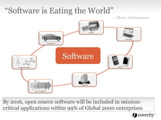 “Software is Eating the World”
Software
- Marc Andreessen
Health
Financial
Communications
SCM / Logistics
Enterprise
Mobile
81% of business leaders believe technology is a fundamental
element of their business model
Over 60 million tablets and 175 million smart phones will be in
the workplace by the end of 2012
By 2016, open source software will be included in mission-
critical applications within 99% of Global 2000 enterprises
Automotive
 