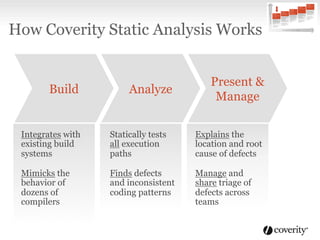 How Coverity Static Analysis Works
Mimicks the
behavior of
dozens of
compilers
Integrates with
existing build
systems
Statically tests
all execution
paths
Finds defects
and inconsistent
coding patterns
AnalyzeBuild
Explains the
location and root
cause of defects
Manage and
share triage of
defects across
teams
Present &
Manage
 