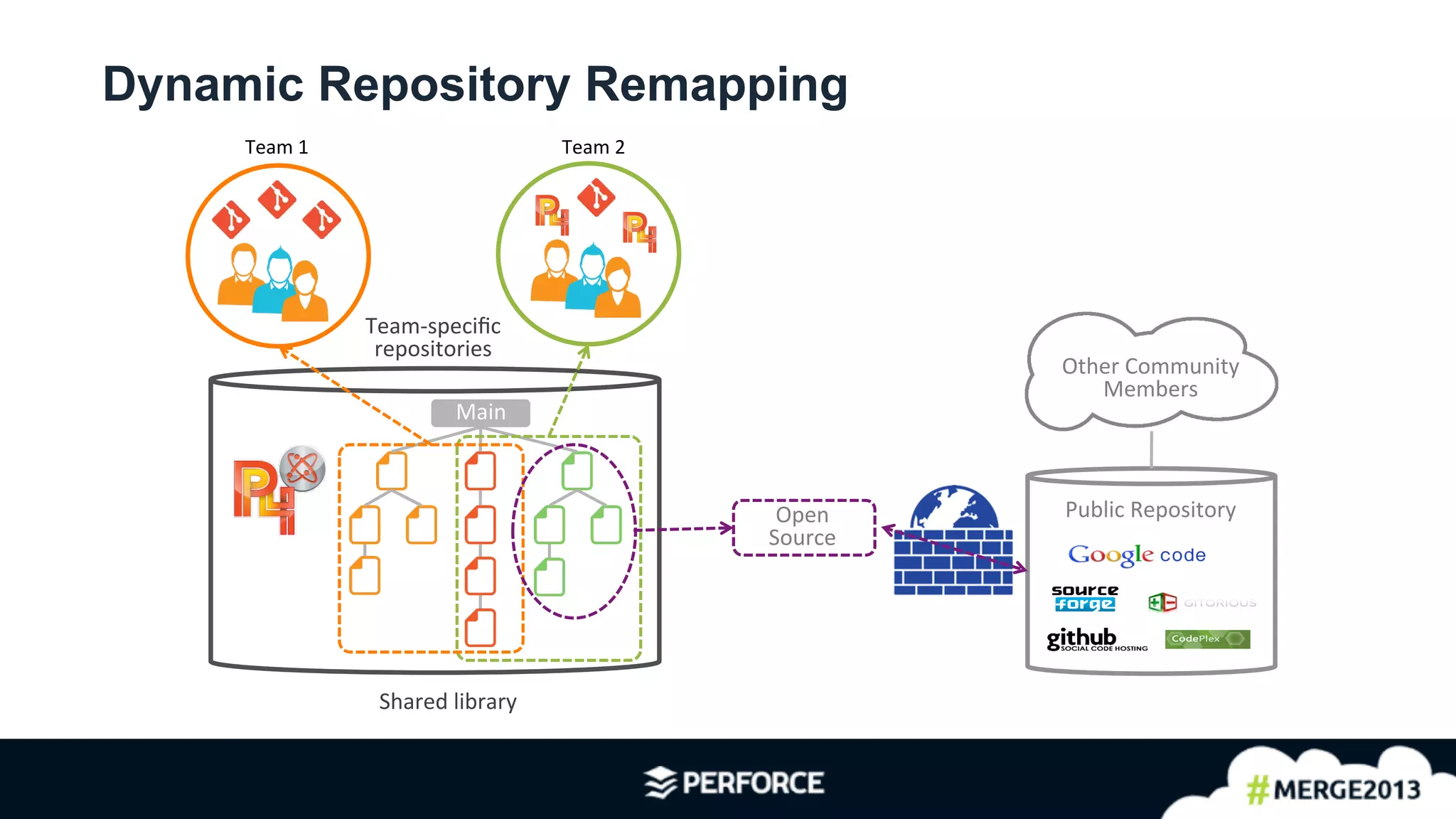 10	
  
Dynamic Repository Remapping
Team	
  1	
   Team	
  2	
  
Shared	
  library	
  
Main	
  
Team-­‐speciﬁc	
  
repositories	
  
Open	
  
Source	
  
Public	
  Repository	
  
Other	
  Community	
  
Members	
  
 