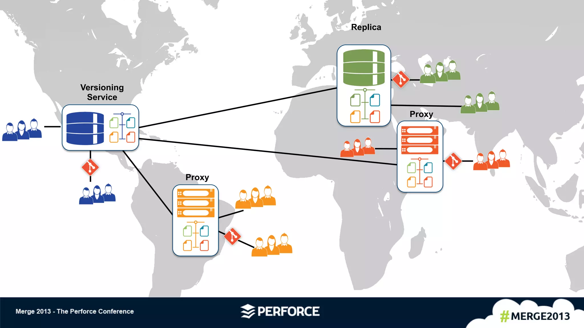 Versioning
Service
Proxy
Proxy
Replica
 