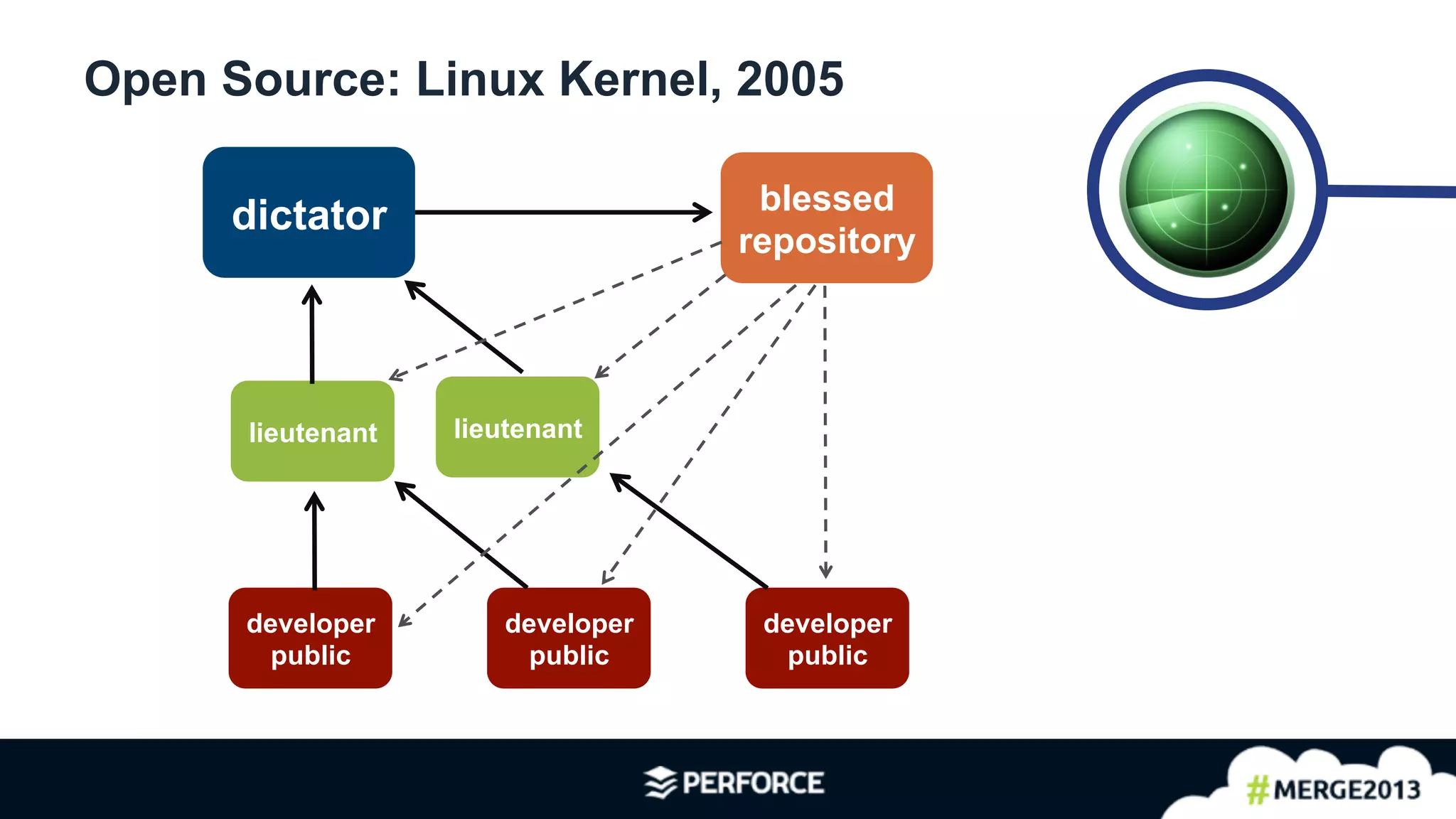 3	
  
Open Source: Linux Kernel, 2005
dictator blessed
repository
developer
public
lieutenant lieutenant
developer
public
developer
public
 