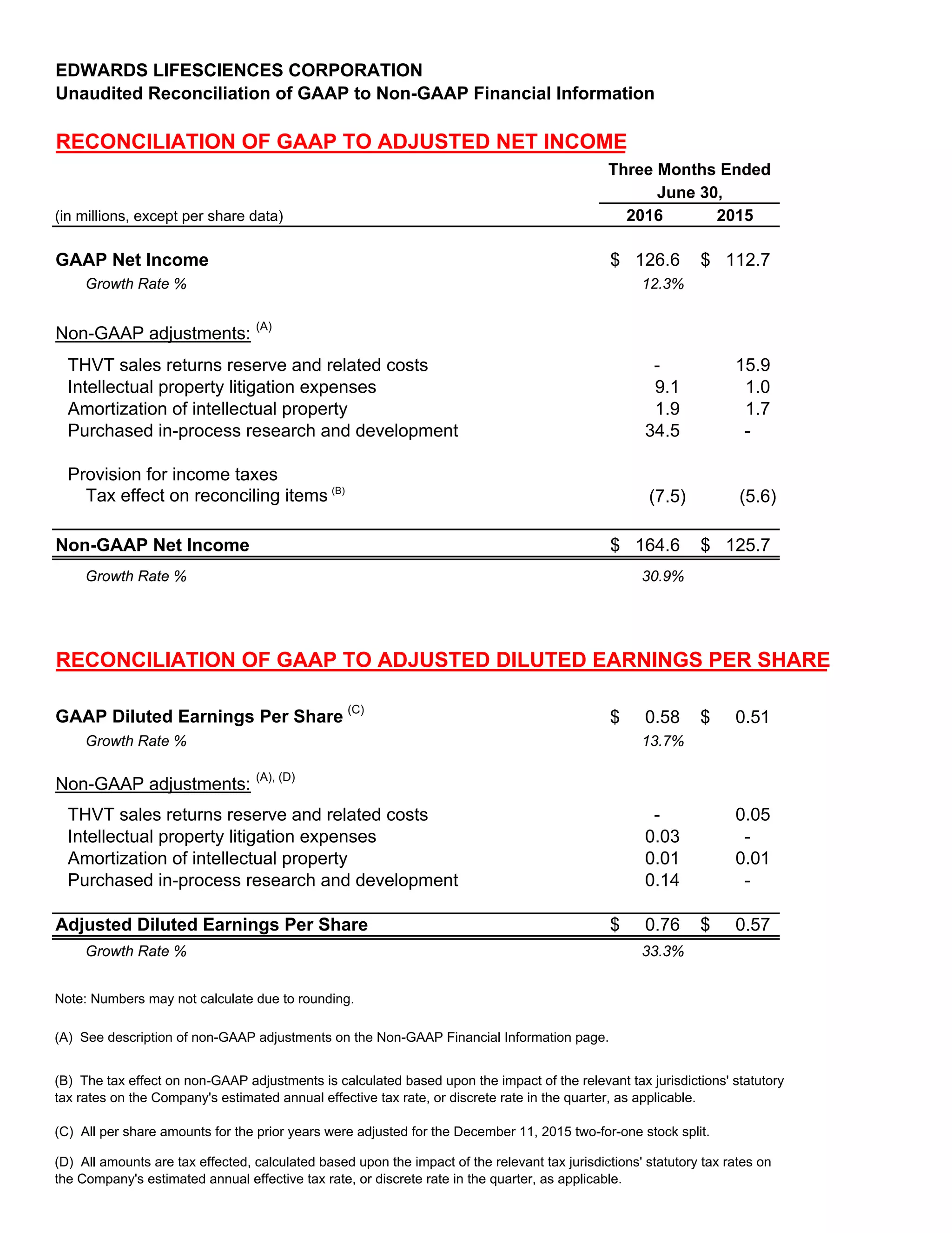 EDWARDS LIFESCIENCES CORPORATION
Unaudited Reconciliation of GAAP to Non-GAAP Financial Information
RECONCILIATION OF GAAP TO ADJUSTED NET INCOME
(in millions, except per share data) 2016 2015
GAAP Net Income 126.6$ 112.7$
Growth Rate % 12.3%
Non-GAAP adjustments: (A)
THVT sales returns reserve and related costs - 15.9
Intellectual property litigation expenses 9.1 1.0
Amortization of intellectual property 1.9 1.7
Purchased in-process research and development 34.5 -
Provision for income taxes
Tax effect on reconciling items (B)
(7.5) (5.6)
Non-GAAP Net Income 164.6$ 125.7$
Growth Rate % 30.9%
RECONCILIATION OF GAAP TO ADJUSTED DILUTED EARNINGS PER SHARE
GAAP Diluted Earnings Per Share (C)
0.58$ 0.51$
Growth Rate % 13.7%
Non-GAAP adjustments:
(A), (D)
THVT sales returns reserve and related costs - 0.05
Intellectual property litigation expenses 0.03 -
Amortization of intellectual property 0.01 0.01
Purchased in-process research and development 0.14 -
Adjusted Diluted Earnings Per Share 0.76$ 0.57$
Growth Rate % 33.3%
Note: Numbers may not calculate due to rounding.
(D) All amounts are tax effected, calculated based upon the impact of the relevant tax jurisdictions' statutory tax rates on
the Company's estimated annual effective tax rate, or discrete rate in the quarter, as applicable.
Three Months Ended
June 30,
(A) See description of non-GAAP adjustments on the Non-GAAP Financial Information page.
(B) The tax effect on non-GAAP adjustments is calculated based upon the impact of the relevant tax jurisdictions' statutory
tax rates on the Company's estimated annual effective tax rate, or discrete rate in the quarter, as applicable.
(C) All per share amounts for the prior years were adjusted for the December 11, 2015 two-for-one stock split.
 