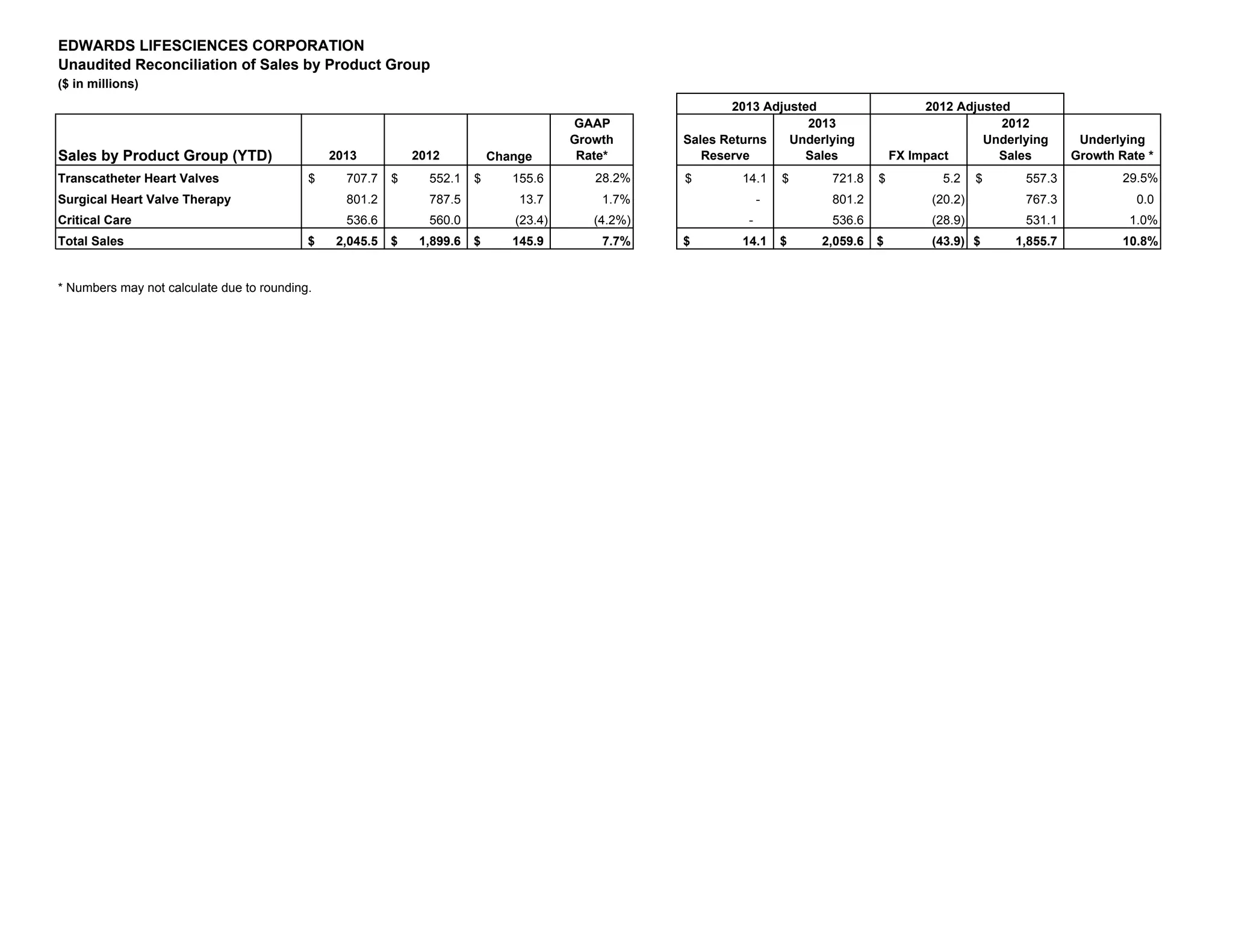EDWARDS LIFESCIENCES CORPORATION
Unaudited Reconciliation of Sales by Product Group
($ in millions)
Sales by Product Group (YTD) 2013 2012 Change
GAAP
Growth
Rate*
Sales Returns
Reserve
2013
Underlying
Sales FX Impact
2012
Underlying
Sales
Underlying
Growth Rate *
Transcatheter Heart Valves 707.7$ 552.1$ 155.6$ 28.2% 14.1$ 721.8$ 5.2$ 557.3$ 29.5%
Surgical Heart Valve Therapy 801.2 787.5 13.7 1.7% - 801.2 (20.2) 767.3 0.0
Critical Care 536.6 560.0 (23.4) (4.2%) - 536.6 (28.9) 531.1 1.0%
Total Sales 2,045.5$ 1,899.6$ 145.9$ 7.7% 14.1$ 2,059.6$ (43.9)$ 1,855.7$ 10.8%
* Numbers may not calculate due to rounding.
2013 Adjusted 2012 Adjusted
 