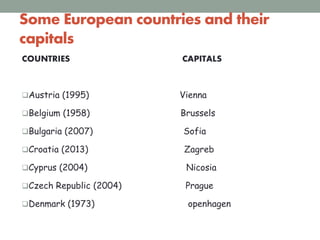 Some European countries and their
capitals
COUNTRIES CAPITALS
Austria (1995) Vienna
Belgium (1958) Brussels
Bulgaria (2007) Sofia
Croatia (2013) Zagreb
Cyprus (2004) Nicosia
Czech Republic (2004) Prague
Denmark (1973) openhagen
 