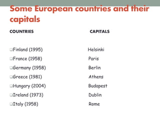 Some European countries and their
capitals
COUNTRIES CAPITALS
Finland (1995) Helsinki
France (1958) Paris
Germany (1958) Berlin
Greece (1981) Athens
Hungary (2004) Budapest
Ireland (1973) Dublin
Italy (1958) Rome
 