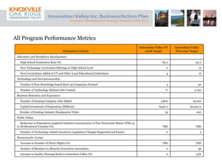 All Program Performance Metrics Evaluation Criteria Innovation Valley FY 2008 Target Innovation Valley Five-year Target Education and Workforce Development:     High School Graduation Rate (%)  83.0 90.0 New Technology Curriculum Offerings at High School Level 2 12 New Curriculums Added at UT and Other Local Educational Institutions 4 16 Technology and Entrepreneurship:     Number of New Knowledge-based Start-up Companies Formed 5 50 Number of Technology-Related Jobs Created  77 2,750 Business Retention and Expansion:     Number of Existing Company Jobs Added 3,800 19,000 Capital Investment of Expansions (Millions) $440.0 $2,200.0 Number of Existing Industry Headquarter Visits 35 200 Public Policy:     Reduction in Population-weighted Ambient Concentration of Fine Particulate Matter (PM2.5) in All Monitored Counties (%) TBD   TBD Number of Technology-related Incentives Legislation Changes Supported and Passed 0 2 Resources for Living:     Increase in Number of Direct Flights (%) TBD TBD Number of Members in Minority Executives Association 0 36 Increase in Quality Housing Stock in Innovation Valley (%) 0 25% 