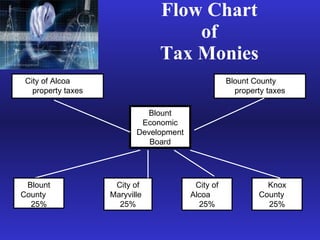 Flow Chart of Tax Monies Blount County  property taxes Blount Economic Development Board Knox County  25% City of Maryville  25% City of Alcoa  property taxes City of Alcoa  25% Blount County  25% 