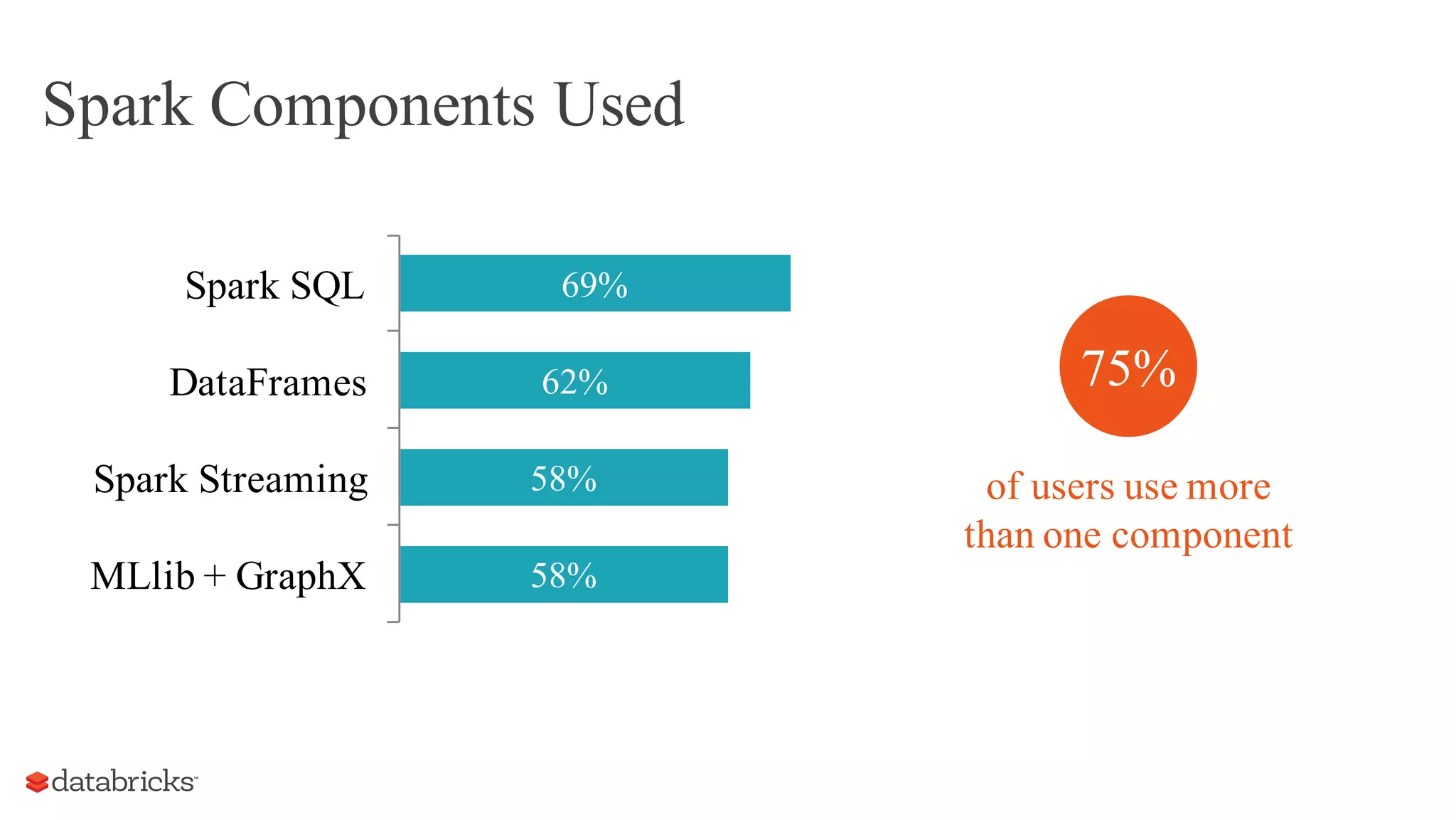 Spark Components Used
58%
58%
62%
69%
MLlib + GraphX
Spark Streaming
DataFrames
Spark SQL
75%
of users use more
than one component
 