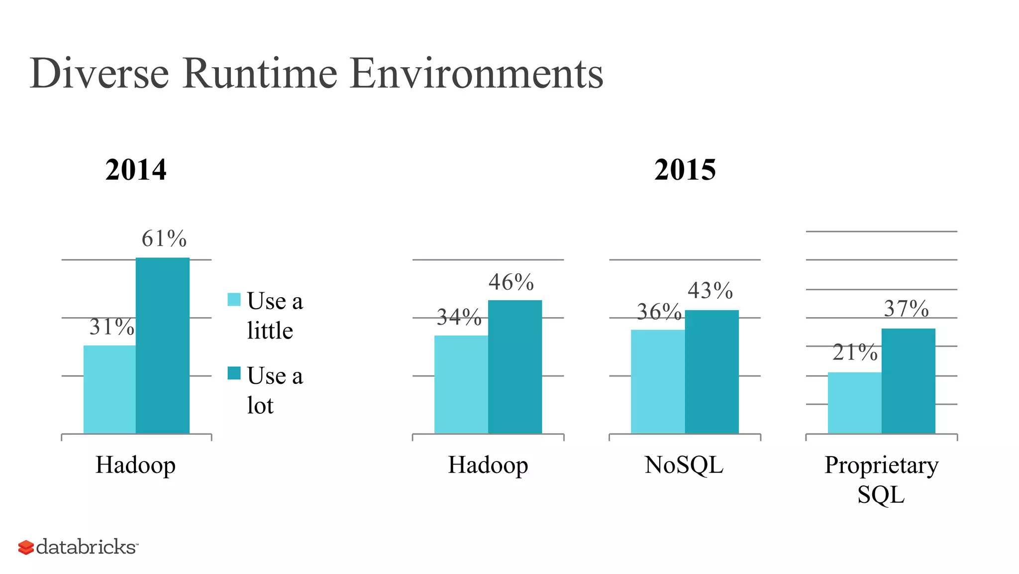 Diverse Runtime Environments
2014 2015
Hadoop
Use a
little
Use a
lot
Hadoop
61%
31%
NoSQL Proprietary
SQL
46%
34%
43%
36% 37%
21%
 