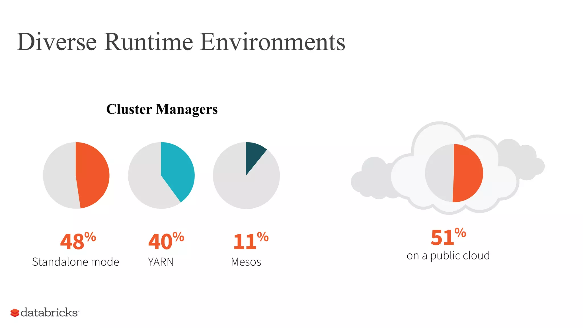 Diverse Runtime Environments
HOW RESPONDENTS ARE
RUNNING SPARK
51%
on a public cloud
MOST COMMON SPARK DEPLOYMENT
ENVIRONMENTS (CLUSTER MANAGERS)
48%
40%
11%
Standalone mode YARN Mesos
Cluster Managers
 