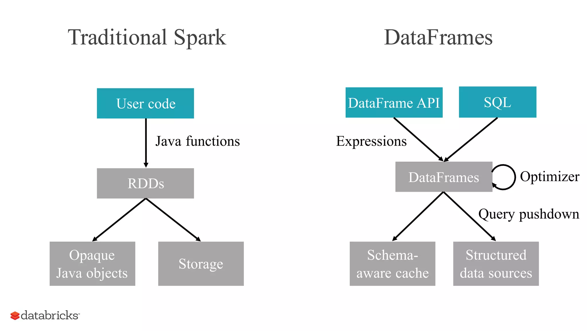 Traditional Spark DataFrames
RDDs DataFrames
Opaque
Java
objects
User code
Storage
DataFrame API SQL
Schema-
aware
cache
Structured
data sources
Java functions Expressions
Optimizer
Query pushdown
 