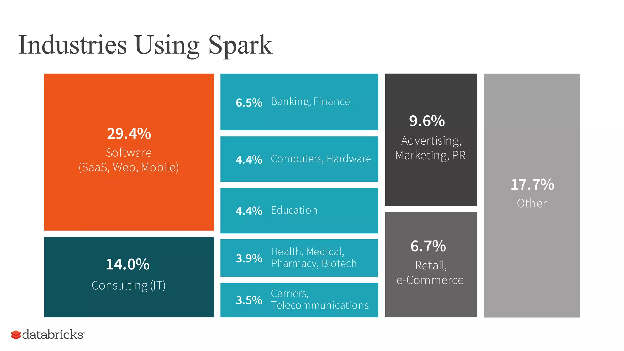 Industries Using Spark
Other
Software
(SaaS, Web, Mobile)
Consulting (IT)
Retail,
e-Commerce
Advertising,
Marketing, PR
Banking, Finance
Health, Medical,
Pharmacy, Biotech
Carriers,
Telecommunications
Education
Computers, Hardware
29.4%
17.7%
14.0%
9.6%
6.7%
6.5%
4.4%
4.4%
3.9%
3.5%
 