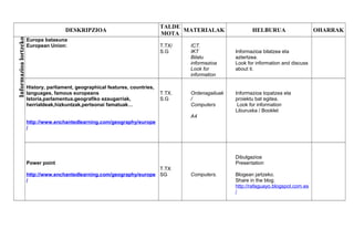 DESKRIPZIOA
TALDE
MOTA
MATERIALAK HELBURUA OHARRAK
Informazioalortzeko
Europa batasuna
European Union: T.TX/
S.G
ICT.
IKT
Bilatu
informazioa
Look for
information
Informazioa bilatzea eta
aztertzea.
Look for information and discuss
about it.
History, parliament, geographical features, countries,
languages, famous europeans
Istoria,parlamentua.geografiko ezaugarriak,
herrialdeak,hizkuntzak,pertsonai famatuak…
http://www.enchantedlearning.com/geography/europe
/
T.TX.
S.G
Ordenagailuak
/
Computers
A4
Informazioa topatzea eta
proiektu bat egitea.
Look for information
Liburuxka / Booklet
Power point
http://www.enchantedlearning.com/geography/europe
/
T.TX
SG Computers.
Dibulgazioa
Presentation
Blogean jartzeko.
Share in the blog.
http://rafaguayo.blogspot.com.es
/
 