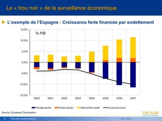 <ul><li>L’exemple de l’Espagne : Croissance forte financée par endettement </li></ul>Titre de la présentation 7 juin 2011 ...