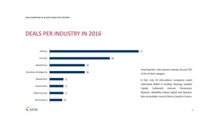12
71
48
28
28
11
11
11
10
AdTech
FinTech
HealthTech
Business Intelligence
MediaTech
Automotive
Cybersecurity
eCommerce
2016 EUROPEAN AI & DATA ANALYTICS REPORT
DEALS PER INDUSTRY IN 2016
Surprising fact: robo-advisor scaleups are just 23%
of theFinTechcategory.
In fact, only 10 robo-advisor companies raised
collectively €66M in funding: Nutmeg, Scalable
Capital, Cashboard, Ginmon, Pensionera,
Rubicoin, Wealthify, Indexa Capital and Swanest.
Also remarkable:noneof themis basedin France.
 