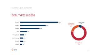 13
37%
25%
19%
7%
4%
3%
3%
2%
Series A
Series C
Series B
Seed
Private Equity
Debt financing
Series D
Series E
2016 EUROPEAN AI & DATA ANALYTICS REPORT
DEAL TYPES IN 2016
Public funds
7%
Private funds
71%
Combination
Public/Private
22%
 