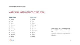 1. London
2. Paris
3. Berlin
4. Stockholm
5. Dublin
6. Cambridge
7. Munich
8. Lausanne
9. Barcelona
10. Madrid
1. London
2. Paris
3. Dublin
4. Cambridge
5. Berlin
6. Stockholm
7. Southampton
8. Munich
9. Ghent
10. Madrid
16
2016 EUROPEAN AI & DATA ANALYTICS REPORT
ARTIFICIAL INTELLIGENCE CITIES 2016
NUMBER OF DEALS AMOUNT RAISED
London counts for 18% of all AI deals in Europe,
Paris for 12%, Berlin for 7% and Stockholm for
5%.
UK, Germany and Spain have multiple cities in the
top10 forAI.
 