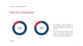83%
17%
B2B B2C
80%
20%
B2B B2C
18
2016 EUROPEAN AI & DATA ANALYTICS REPORT
B2B & B2C COMPARISON
NUMBER
OF DEALS
AMOUNT
RAISED
The European scaleup ecosystem is
predominantly B2B: 83% of all scale-ups are B2B,
that is 25% points more than the overall scale-up
ecosystem.
If the number of deals is taking into account,
Belgium has the highest percentage of B2B
scaleups in Europe. Only 1 Belgian scaleup
deploysB2C activities:robo-advisorSwanest.
 