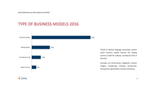20
65%
20%
10%
5%
Content driven
Marketplace
Crowdsourcing
Open Source
2016 EUROPEAN AI & DATA ANALYTICS REPORT
Thanks to Natural language processing, content
driven business models became the leading
business model for scaleups, counting for 65% of
thetotal.
Examples are AX-Semantics, Blogfoster, Content
Insights, Crowdynews, Echobox, Honeycomb,
Honeycomb,SignalMedia,StoryfulandStoryzy.
TYPE OF BUSINESS MODELS 2016
 