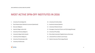 26
2016 EUROPEAN AI & DATA ANALYTICS REPORT
MOST ACTIVE SPIN-OFF INSTITUTES IN 2016
1. Universityof Cambridge(UK)
2. École PolytechniqueFédéralede Lausanne(Switzerland)
3. KULeuven(Belgium)
4. ImperialCollege London(UK)
5. Universityof Antwerp(Belgium)
6. UniversityCollegeDublin(Ireland)
7. Universityof Ghent(Belgium)
8. Universityof Southampton(UK)
9. Universityof Oxford(UK)
10. Universityof Coimbra(Italy)
11. KarolinskaInstitutet(Sweden)
12. Universityof Nantes(France)
13. NorwegianUniversityof Science andTechnology(Norway)
14. Universityof Pisa (Italy)
15. Rhine-WaalUniversityof AppliedSciences(Germany)
16. UniversitéPierreet MarieCurie(France)
17. GdańskUniversityof Technology(Poland)
 