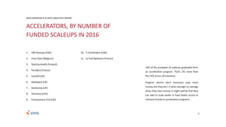 27
2016 EUROPEAN AI & DATA ANALYTICS REPORT
16% of the European AI scaleups graduated from
an acceleration program. That’s 2% more than
the14% across all industries.
Program alumni don’t necessary raise more
money, but they are 1.5 years younger on average
when they raise money. It might well be that they
can start to scale earlier or have better access to
investorsthanksto accelerationprograms.
ACCELERATORS, BY NUMBER OF
FUNDED SCALEUPS IN 2016
1. 500 Startups(USA)
2. imec.iStart(Belgium)
3. StartUpHealth(Finland)
4. Paris&Co(France)
5. Level39(UK)
6. ideaSpace(UK)
7. Seedcamp(UK)
8. Techstars(USA)
9. EntrepreneurFirst(UK)
10. Y Combinator(USA)
11. Le HubBpifrance(France)
 