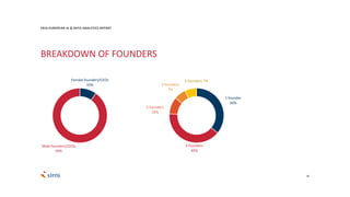 28
2016 EUROPEAN AI & DATA ANALYTICS REPORT
BREAKDOWN OF FOUNDERS
Female founders/CEOs
10%
Male founders/CEOs
90%
1 founder
36%
2 founders
40%
3 founders
10%
4 founders
7%
5 founders 7%
 