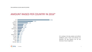 7
€ 581
€ 278
€ 187
€ 110
€ 101
€ 100
€ 78
€ 72
€ 57
€ 41
€ 37
€ 23
€ 20
€ 18
€ 17
€ 16
UK
France
Germany
Belgium
Ireland
Sweden
Switzerland
Spain
Finland
Serbia
Netherlands
Portugal
Austria
Norway
Italy
Denmark
2016 EUROPEAN AI & DATA ANALYTICS REPORT
AMOUNT RAISED PER COUNTRY IN 2016*
*In millions
UK is leading in the data analytics and artificial
intelligence space, France and Germany are
following. The gap between the UK and
Germany / France is significant.
 