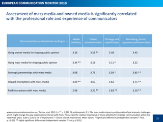 24
Use	
  of	
  mass	
  media	
  in	
  diﬀerent	
  types	
  of	
  organisaPons	
  
79.0%	
  
73.7%	
  
39.8%	
  
65.9%	
  ...