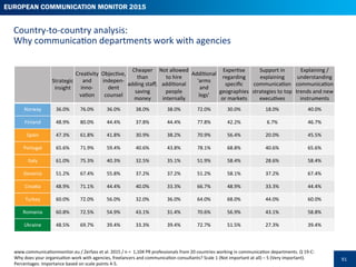 European Communication Monitor 2015