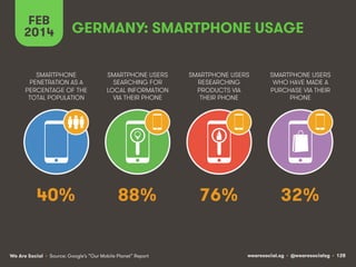 FEB
2014

GERMANY: SMARTPHONE USAGE

SMARTPHONE
PENETRATION AS A
PERCENTAGE OF THE
TOTAL POPULATION

SMARTPHONE USERS
SEARCHING FOR
LOCAL INFORMATION
VIA THEIR PHONE

SMARTPHONE USERS
RESEARCHING
PRODUCTS VIA
THEIR PHONE

SMARTPHONE USERS
WHO HAVE MADE A
PURCHASE VIA THEIR
PHONE

40%

88%

76%

32%

We Are Social • Source: Google’s “Our Mobile Planet” Report

wearesocial.sg • @wearesocialsg • 128

 