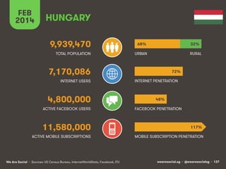 FEB
2014

HUNGARY
9,939,470

68%

32%

TOTAL POPULATION

URBAN

RURAL

7,170,086
INTERNET USERS

4,800,000
ACTIVE FACEBOOK USERS

11,580,000
ACTIVE MOBILE SUBSCRIPTIONS

We Are Social • Sources: US Census Bureau, InternetWorldStats, Facebook, ITU

72%
INTERNET PENETRATION

48%
FACEBOOK PENETRATION

117%
MOBILE SUBSCRIPTION PENETRATION

wearesocial.sg • @wearesocialsg • 137

 
