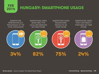 FEB
2014

HUNGARY: SMARTPHONE USAGE

SMARTPHONE
PENETRATION AS A
PERCENTAGE OF THE
TOTAL POPULATION

SMARTPHONE USERS
SEARCHING FOR
LOCAL INFORMATION
VIA THEIR PHONE

SMARTPHONE USERS
RESEARCHING
PRODUCTS VIA
THEIR PHONE

SMARTPHONE USERS
WHO HAVE MADE A
PURCHASE VIA THEIR
PHONE

34%

82%

75%

24%

We Are Social • Source: Google’s “Our Mobile Planet” Report

wearesocial.sg • @wearesocialsg • 138

 