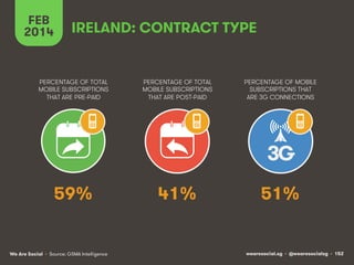 FEB
2014

IRELAND: CONTRACT TYPE

PERCENTAGE OF TOTAL
MOBILE SUBSCRIPTIONS
THAT ARE PRE-PAID

PERCENTAGE OF TOTAL
MOBILE SUBSCRIPTIONS
THAT ARE POST-PAID

PERCENTAGE OF MOBILE
SUBSCRIPTIONS THAT
ARE 3G CONNECTIONS

3G
59%

We Are Social • Source: GSMA Intelligence

41%

51%

wearesocial.sg • @wearesocialsg • 152

 