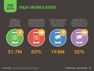 FEB
2014

ITALY: MOBILE STATS

NUMBER OF
ACTIVE MOBILE
BROADBAND
SUBSCRIPTIONS

MOBILE BROADBAND
SUBSCRIPTIONS AS A
PERCENTAGE OF THE
TOTAL POPULATION

#

31.7M

ACTIVE SOCIAL MEDIA
USERS ACCESSING
SOCIAL MEDIA ON A
MOBILE DEVICE

PENETRATION OF
MOBILE SOCIAL AS A
PERCENTAGE OF THE
TOTAL POPULATION

#

52%

We Are Social • Sources: US Census Bureau, ITU, Facebook

19.8M

32%

wearesocial.sg • @wearesocialsg • 159

 