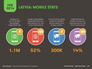 FEB
2014

LATVIA: MOBILE STATS

NUMBER OF
ACTIVE MOBILE
BROADBAND
SUBSCRIPTIONS

MOBILE BROADBAND
SUBSCRIPTIONS AS A
PERCENTAGE OF THE
TOTAL POPULATION

#

1.1M

ACTIVE SOCIAL MEDIA
USERS ACCESSING
SOCIAL MEDIA ON A
MOBILE DEVICE

PENETRATION OF
MOBILE SOCIAL AS A
PERCENTAGE OF THE
TOTAL POPULATION

#

52%

We Are Social • Sources: US Census Bureau, ITU, Facebook

300K

14%

wearesocial.sg • @wearesocialsg • 163

 
