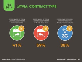 FEB
2014

LATVIA: CONTRACT TYPE

PERCENTAGE OF TOTAL
MOBILE SUBSCRIPTIONS
THAT ARE PRE-PAID

PERCENTAGE OF TOTAL
MOBILE SUBSCRIPTIONS
THAT ARE POST-PAID

PERCENTAGE OF MOBILE
SUBSCRIPTIONS THAT
ARE 3G CONNECTIONS

3G
41%

We Are Social • Source: GSMA Intelligence

59%

38%

wearesocial.sg • @wearesocialsg • 164

 