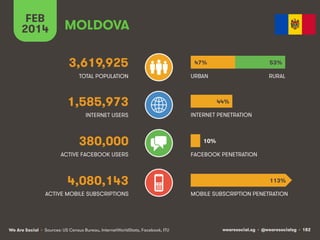 FEB
2014

MOLDOVA
3,619,925

47%

53%

TOTAL POPULATION

URBAN

RURAL

1,585,973
INTERNET USERS

380,000
ACTIVE FACEBOOK USERS

4,080,143
ACTIVE MOBILE SUBSCRIPTIONS

We Are Social • Sources: US Census Bureau, InternetWorldStats, Facebook, ITU

44%
INTERNET PENETRATION

10%
FACEBOOK PENETRATION

113%
MOBILE SUBSCRIPTION PENETRATION

wearesocial.sg • @wearesocialsg • 182

 