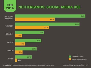 FEB
2014

NETHERLANDS: SOCIAL MEDIA USE
84%

ANY SOCIAL
NETWORK

48%
77%

FACEBOOK

GOOGLE+

TWITTER

LINKEDIN

HYVES

41%
35%
8%
31%
12%
26%
9%
20%
2%

We Are Social • Source: GlobalWebIndex. Figures represent percentage of internet users.

OWN AN ACCOUNT
USED IN THE PAST MONTH

wearesocial.sg • @wearesocialsg • 193

 