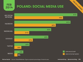 FEB
2014

POLAND: SOCIAL MEDIA USE
91%

ANY SOCIAL
NETWORK

70%
81%

FACEBOOK

60%
53%

NASZAKLASA

21%
49%

GOOGLE+

TWITTER

BADOO

27%
22%
10%
13%
5%

We Are Social • Source: GlobalWebIndex. Figures represent percentage of internet users.

OWN AN ACCOUNT
USED IN THE PAST MONTH

wearesocial.sg • @wearesocialsg • 206

 