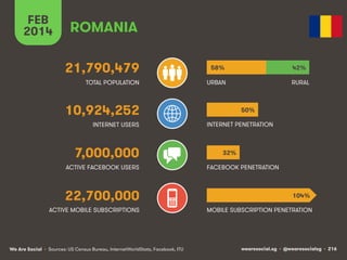 FEB
2014

ROMANIA
21,790,479

58%

42%

TOTAL POPULATION

URBAN

RURAL

10,924,252
INTERNET USERS

7,000,000
ACTIVE FACEBOOK USERS

22,700,000
ACTIVE MOBILE SUBSCRIPTIONS

We Are Social • Sources: US Census Bureau, InternetWorldStats, Facebook, ITU

50%
INTERNET PENETRATION

32%
FACEBOOK PENETRATION

104%
MOBILE SUBSCRIPTION PENETRATION

wearesocial.sg • @wearesocialsg • 216

 