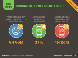 FEB
2014

RUSSIA: INTERNET INDICATORS

AVERAGE TIME THAT INTERNET
USERS SPEND USING THE
INTERNET EACH DAY THROUGH
A DESKTOP OR LAPTOP

MOBILE INTERNET
PENETRATION AS A
PERCENTAGE OF
TOTAL POPULATION

AVERAGE TIME THAT
MOBILE INTERNET USERS
SPEND USING MOBILE
INTERNET EACH DAY

4H 45M

37%

1H 26M

We Are Social • Sources: US Census Bureau, GlobalWebIndex

wearesocial.sg • @wearesocialsg • 222

 