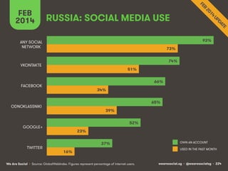 FEB
2014

RUSSIA: SOCIAL MEDIA USE
93%

ANY SOCIAL
NETWORK

73%
74%

VKONTAKTE

51%
66%

FACEBOOK

34%
65%

ODNOKLASSNIKI

39%
52%

GOOGLE+

TWITTER

23%
37%
16%

We Are Social • Source: GlobalWebIndex. Figures represent percentage of internet users.

OWN AN ACCOUNT
USED IN THE PAST MONTH

wearesocial.sg • @wearesocialsg • 224

 