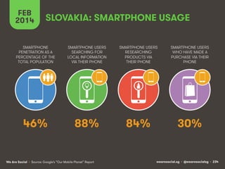 FEB
2014

SLOVAKIA: SMARTPHONE USAGE

SMARTPHONE
PENETRATION AS A
PERCENTAGE OF THE
TOTAL POPULATION

SMARTPHONE USERS
SEARCHING FOR
LOCAL INFORMATION
VIA THEIR PHONE

SMARTPHONE USERS
RESEARCHING
PRODUCTS VIA
THEIR PHONE

SMARTPHONE USERS
WHO HAVE MADE A
PURCHASE VIA THEIR
PHONE

46%

88%

84%

30%

We Are Social • Source: Google’s “Our Mobile Planet” Report

wearesocial.sg • @wearesocialsg • 234

 