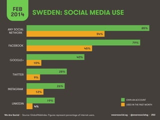 FEB
2014

SWEDEN: SOCIAL MEDIA USE
85%

ANY SOCIAL
NETWORK

54%
79%

FACEBOOK

GOOGLE+

TWITTER

INSTAGRAM

LINKEDIN

45%
40%
10%
28%
9%
26%
12%
19%
4%

We Are Social • Source: GlobalWebIndex. Figures represent percentage of internet users.

OWN AN ACCOUNT
USED IN THE PAST MONTH

wearesocial.sg • @wearesocialsg • 253

 