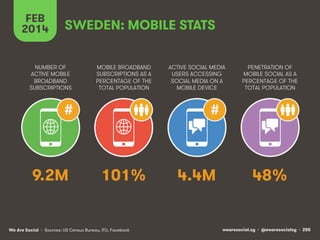 FEB
2014

SWEDEN: MOBILE STATS

NUMBER OF
ACTIVE MOBILE
BROADBAND
SUBSCRIPTIONS

MOBILE BROADBAND
SUBSCRIPTIONS AS A
PERCENTAGE OF THE
TOTAL POPULATION

#

9.2M

ACTIVE SOCIAL MEDIA
USERS ACCESSING
SOCIAL MEDIA ON A
MOBILE DEVICE

PENETRATION OF
MOBILE SOCIAL AS A
PERCENTAGE OF THE
TOTAL POPULATION

#

101%

We Are Social • Sources: US Census Bureau, ITU, Facebook

4.4M

48%

wearesocial.sg • @wearesocialsg • 255

 